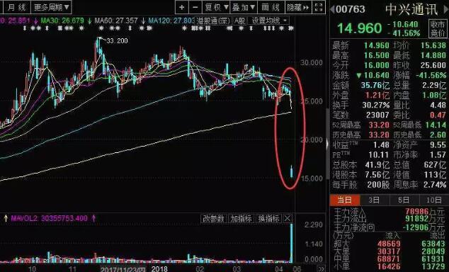 中兴通讯港股复牌大跌逾41%，创上市以来最大跌幅  中兴通讯港股复牌大跌逾41%，创上市以来最大跌幅，成交额 ...